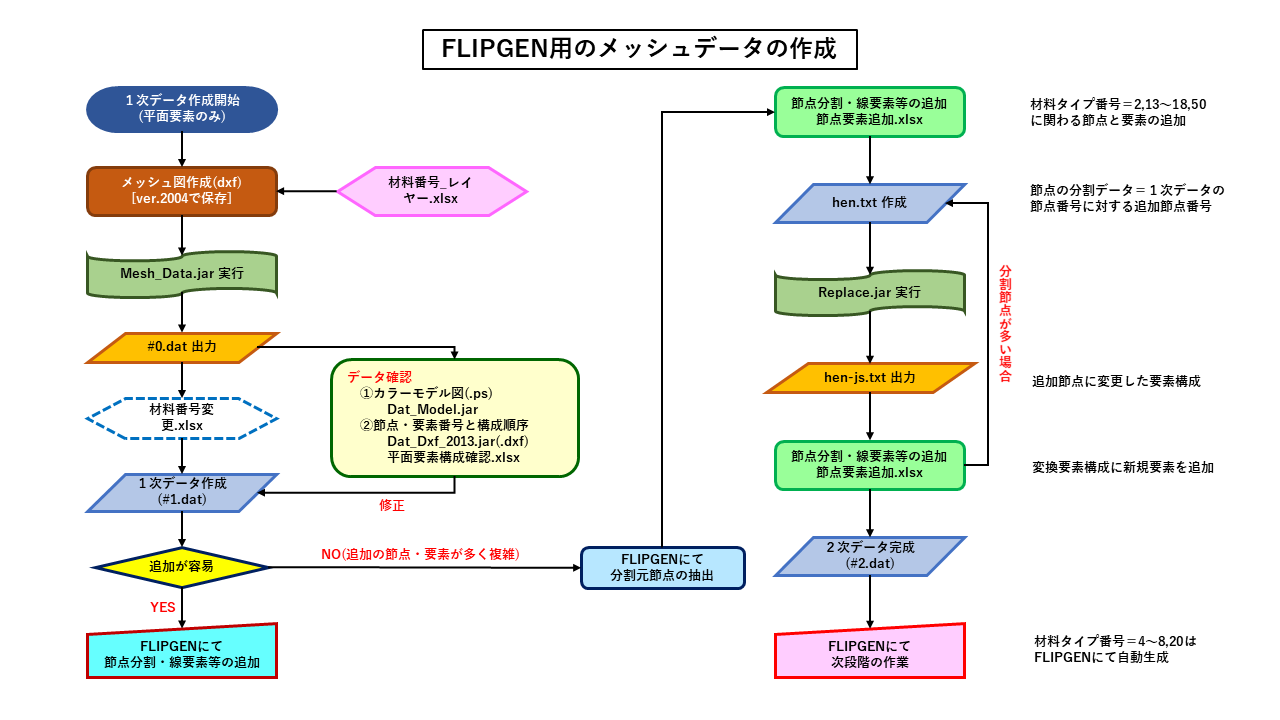 フローチャートメッシュ図